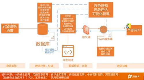 匯森觀點 2022年，數據安全市場向百億進發下的數據處理新趨勢